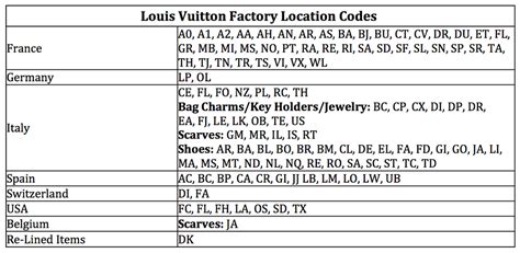 lv date stamp|louis vuitton factory codes.